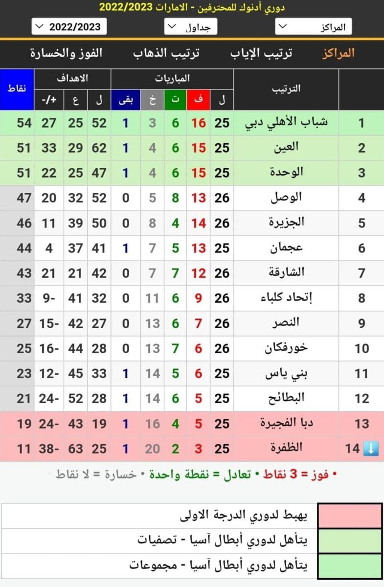 جدول ترتيب الدوري الإماراتي للمحترفين 2023 (دوري أدنوك) أثناء الجولة 26 بعد انتهاء مباريات اليوم الأول