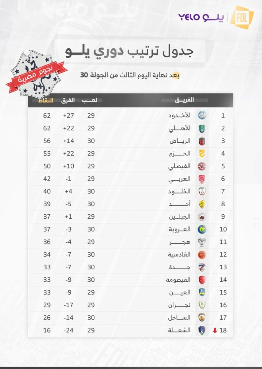 جدول ترتيب الدوري السعودي الدرجة الأولى 2023 (دوري يلو) أثناء الجولة 30 بعد انتهاء مباريات اليوم الثالث