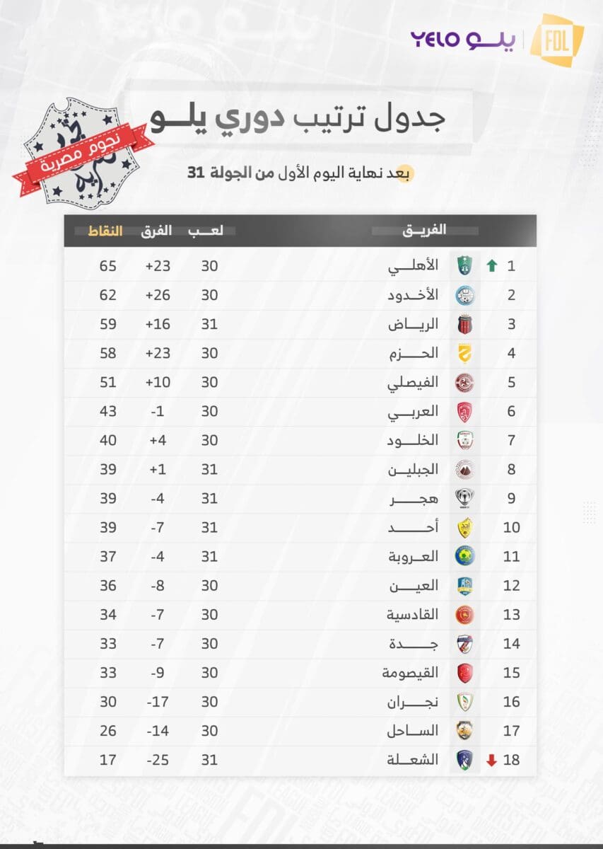 جدول ترتيب الدوري السعودي الدرجة الأولى للمحترفين 2023 (دوري يلو) بعد انتهاء مباريات اليوم الأول في الجولة 31