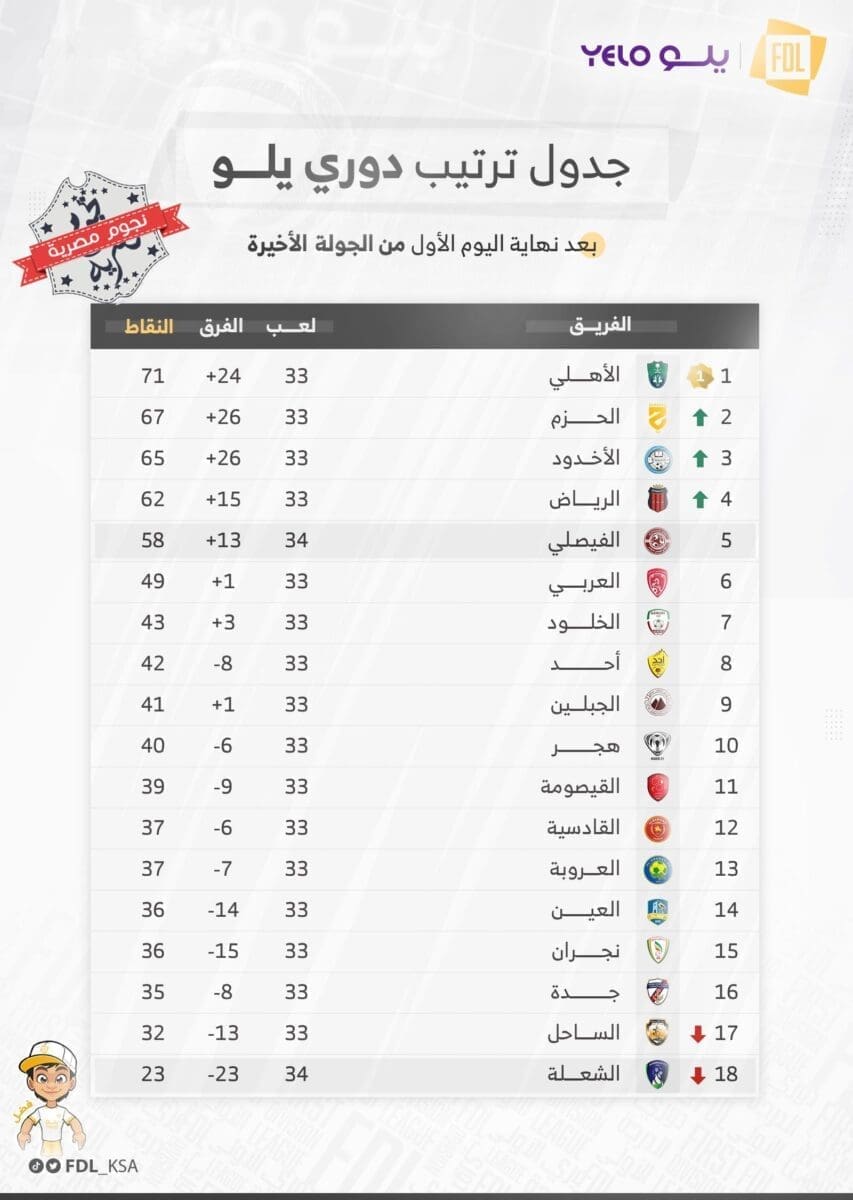 جدول ترتيب الدوري السعودي الدرجة الأولى للمحترفين (دوري يلو) أثناء الجولة 34 والأخيرة بعد انتهاء مباريات اليوم الأول (الشعلة والفيصلي)