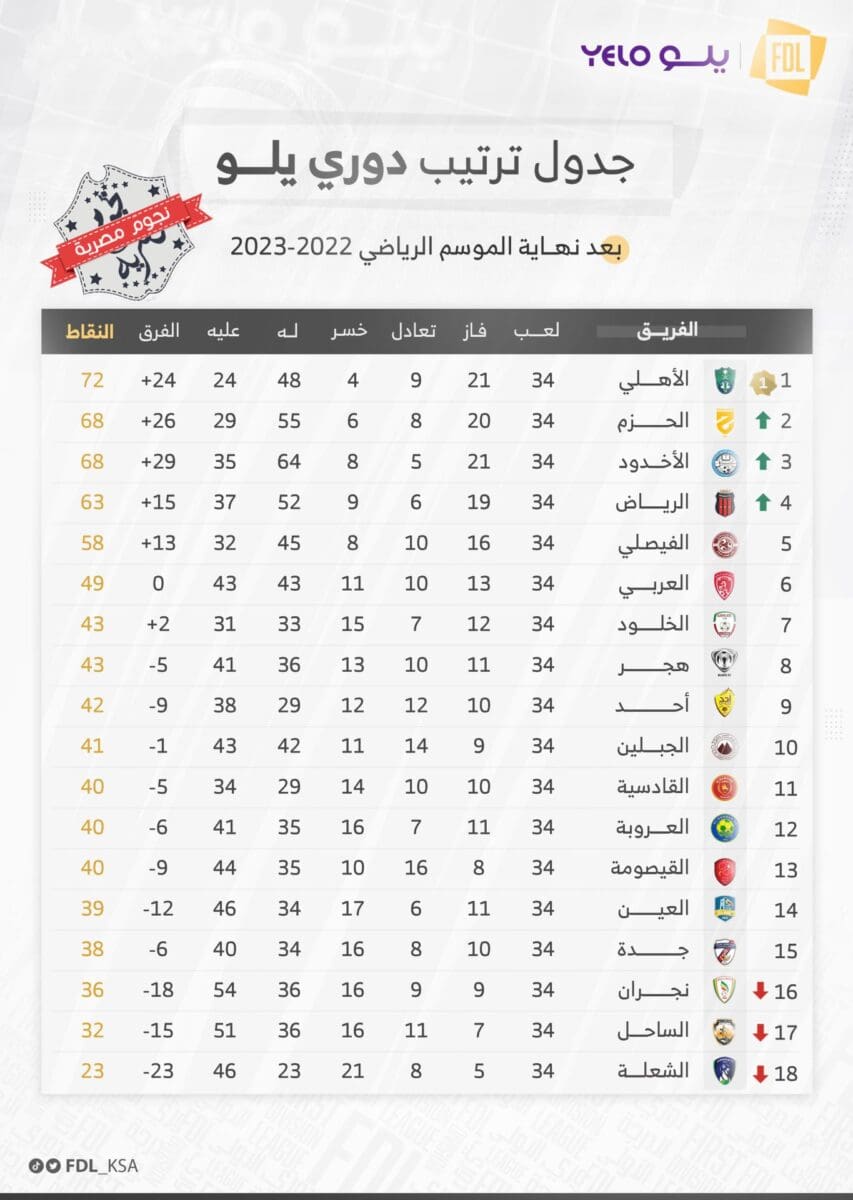 جدول ترتيب الدوري السعودي الدرجة الأولى للمحترفين (دوري يلو) النهائي عن موسم 2022_2023