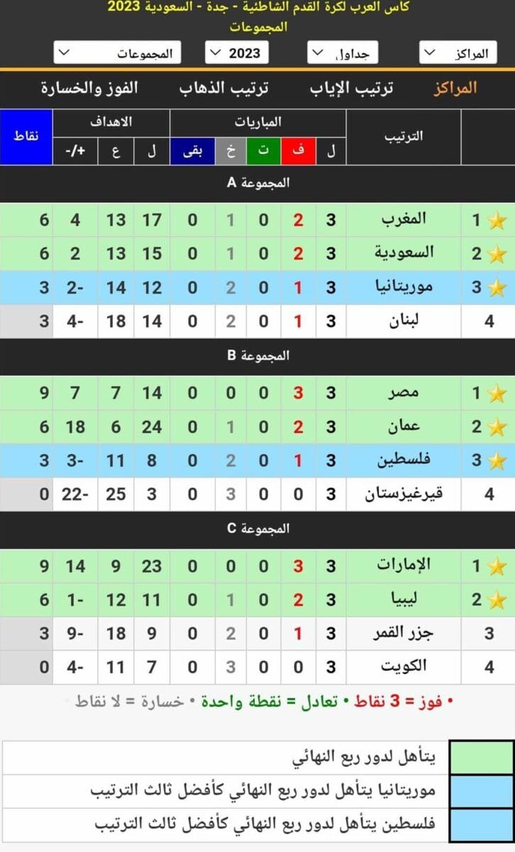 جدول ترتيب المجموعات الثلاث النهائي في كأس العرب للكرة الشاطئية 2023