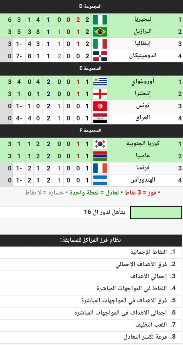 جدول ترتيب المجموعات الست في كأس العالم للشباب 2023 خلال الجولة الثانية