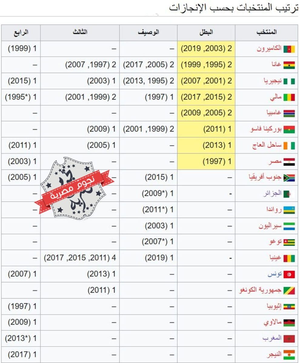 سجل المنتخبات وإنجازاتها في كأس الأمم الأفريقية للناشئين تحت 17 سنة