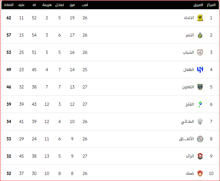 ترتيب الدوري السعودي قبل مواجهات اليوم الثلاثاء 16-5-2023