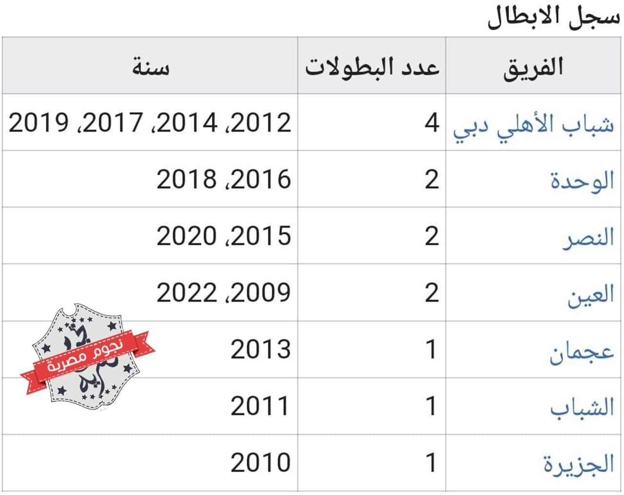 قائمة الأندية المتوجة بلقب كأس رابطة المحترفين الإماراتية (كأس الخليج العربي الإماراتي أو كأس مصر أبوظبي الإسلامي) قبل النسخة 15 لموسم 2022_2023
