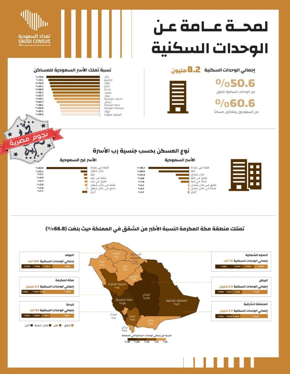 لمحة عامة عن الوحدات السكانية في المملكة وفق الهيئة العامة للإحصاء في تعداد السعودية الجديد