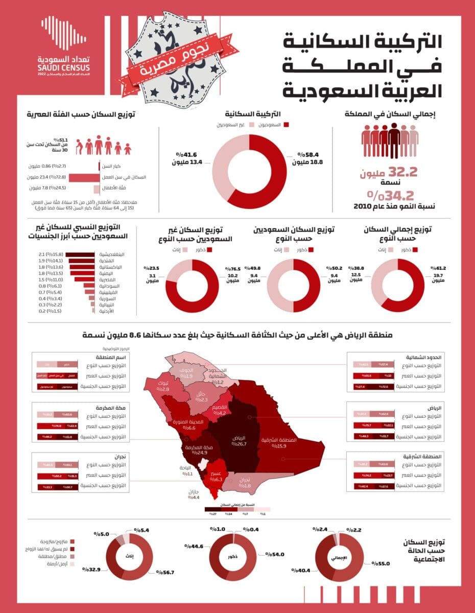 لمحة عن التركيبة السكانية في المملكة خلال تعداد السعودية 2022