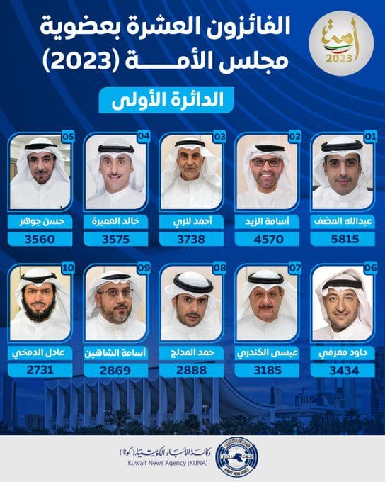أسماء الفئزين في انتخابات مجلس الأمة