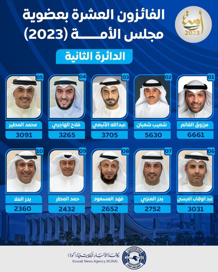 عاجل نتائج انتخابات الكويت 2023 بالأسماء وعدد الأصوات