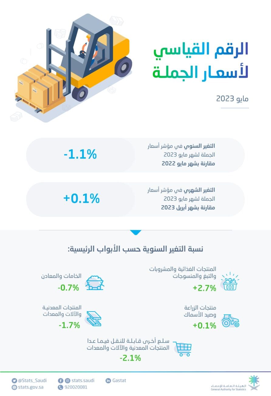 ارتفاع التضخم في السعودية بنسبة 2.8% خلال مايو 2023 مقارنة 