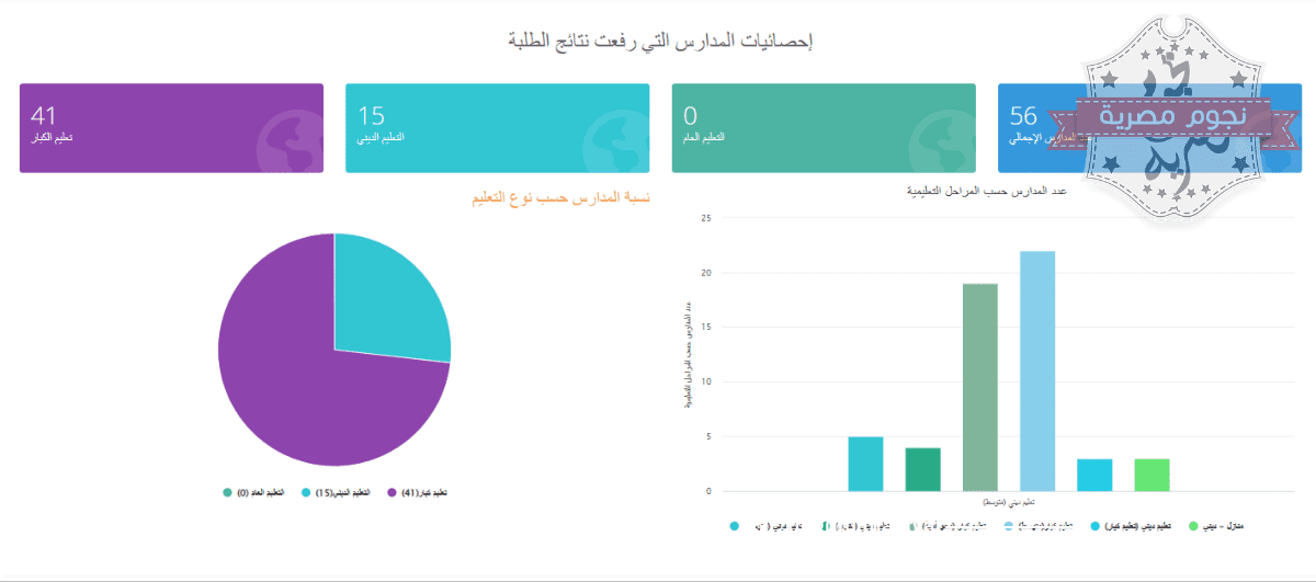 إحصائيات المدارس التي أعلنت النتائج في الكويت