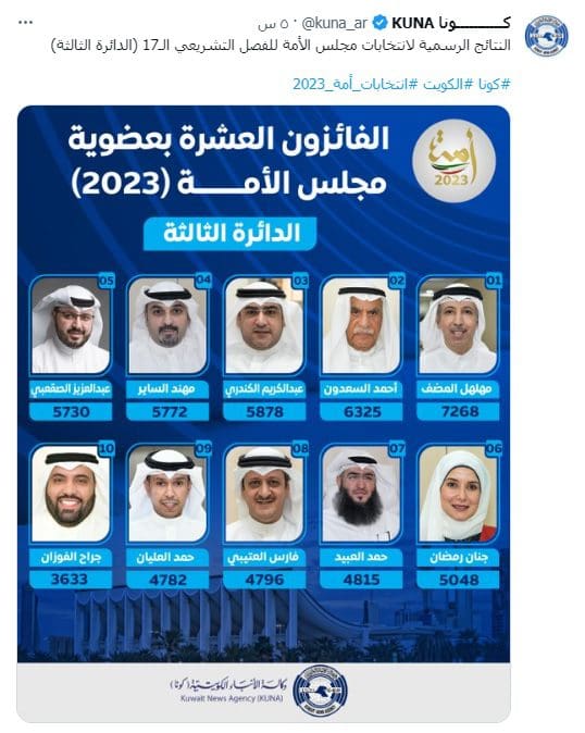 بالأسماء.. نتائج انتخابات الأمة الكويتي 2023