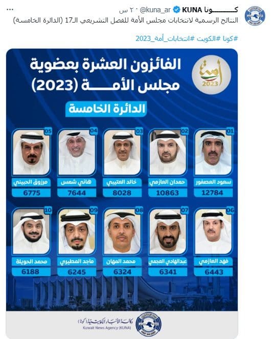 بالأسماء.. نتائج انتخابات الأمة الكويتي 2023