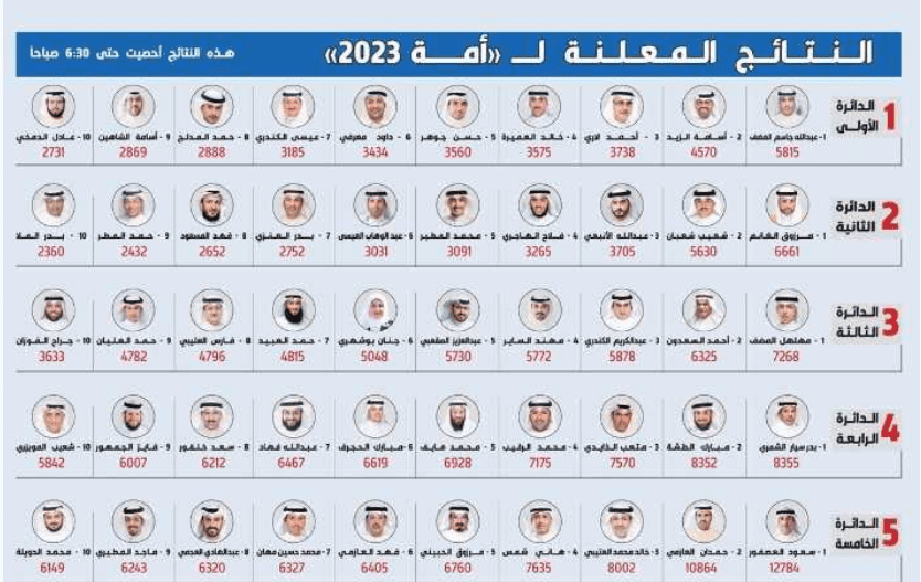 أسماء الفائزين في انتخابات مجلس الأمة 2023 في جميع الدوائر