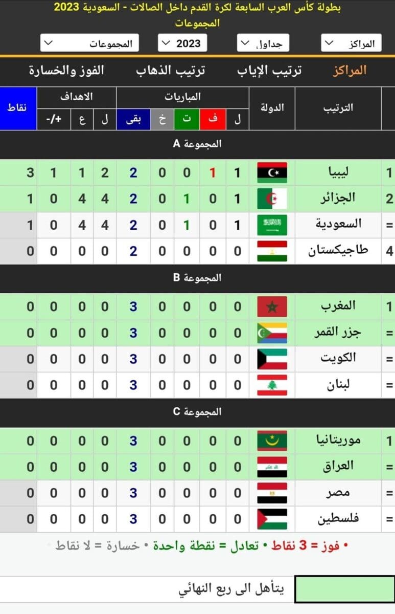 جدول ترتيب المجموعات الثلاث في كأس العرب لكرة القدم للصالات 2023 بعد انتهاء مباريات الجولة الأولى بالمجموعة A
