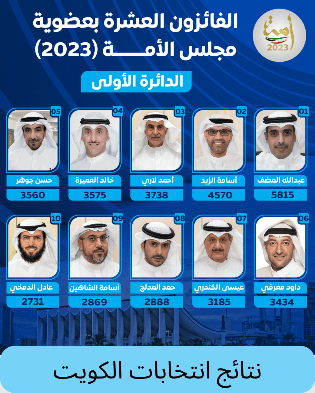  نتائج انتخابات الكويت