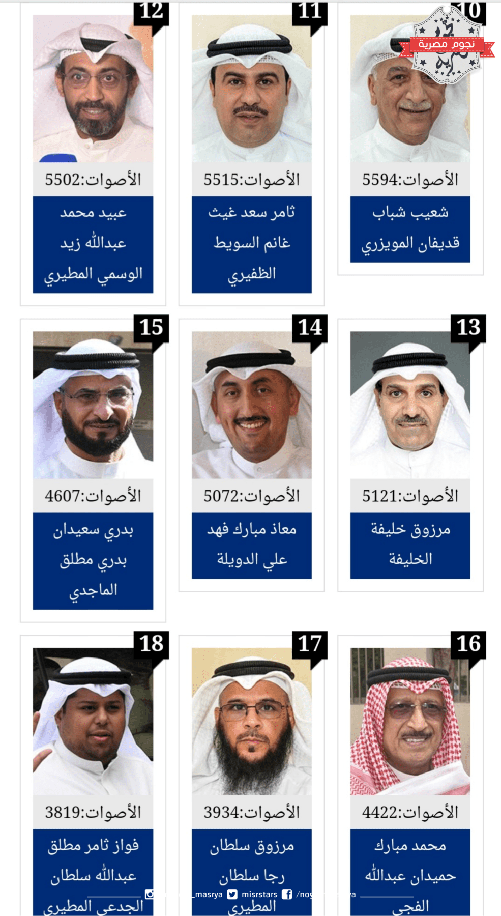 نتائج انتخابات مجلس الأمة الكويتي 2023 الدائرة الرابعة 