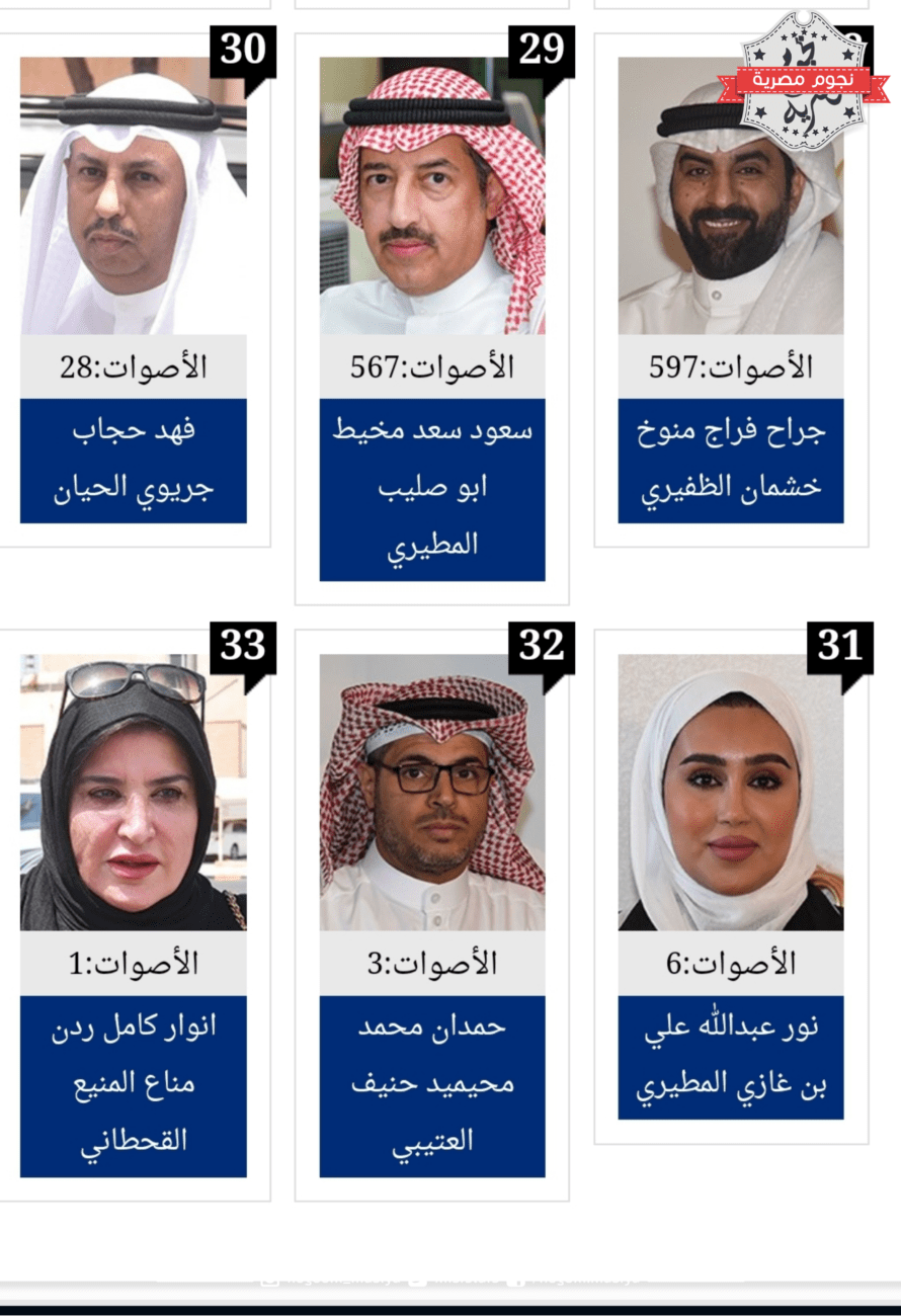نتائج انتخابات مجلس الأمة الكويتي 2023 الدائرة الرابعة وأسماء المرشحين المتصدرين حتى الآن 