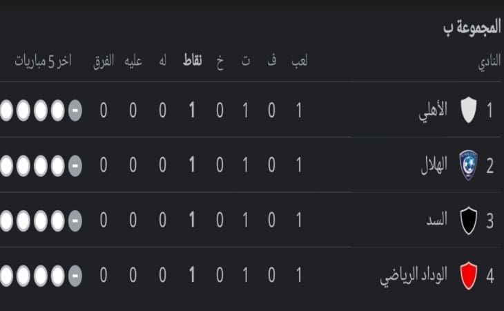 المجموعة الثانية في البطولة العربية