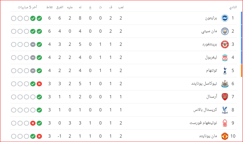 ترتيب الدوري الإنجليزي بعد مباريات يوم السبت 19-8-2023