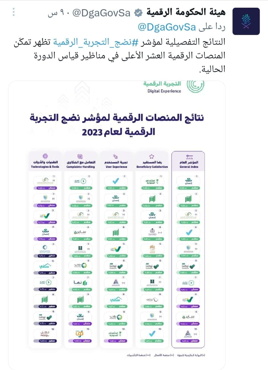 المنصات العشر الأعلى نتائج لعام 2023مصدر الصورة: الصفحة الرسمية لهيئة الحكومة الرقمية على منصة إكس"تويتر سابقا"