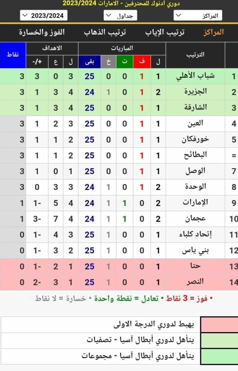 جدول ترتيب الدوري الإماراتي للمحترفين 2023_2024 (دوري أدنوك) أثناء الجولة الثانية بعد انتهاء مباريات اليوم الأول