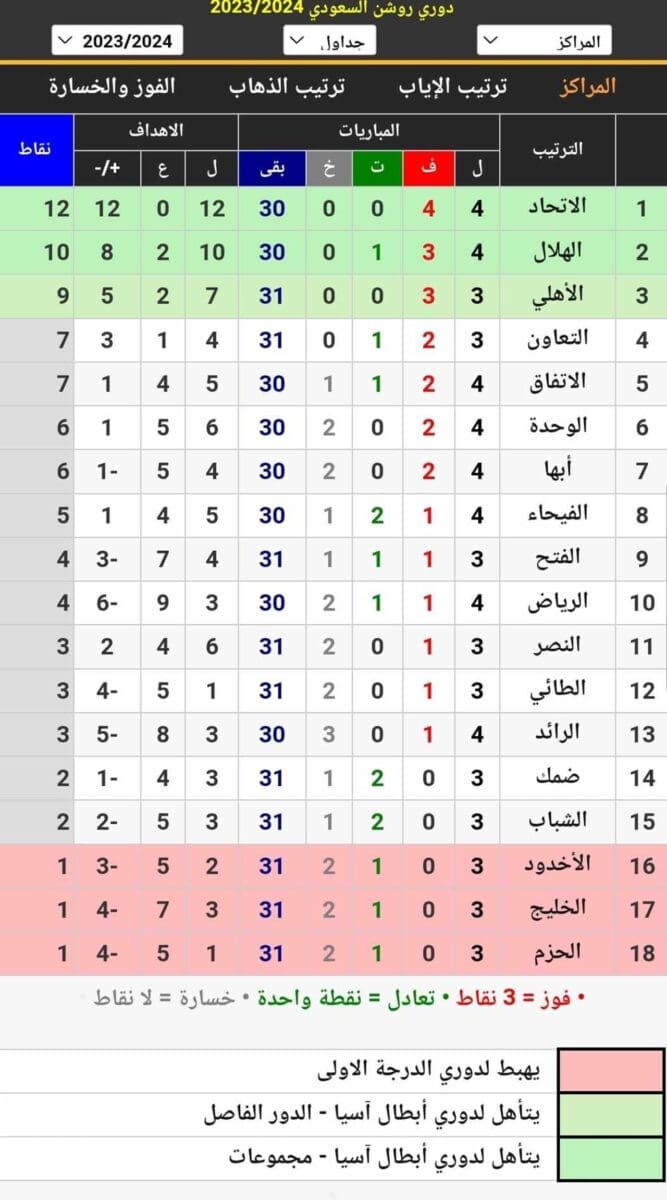 جدول ترتيب الدوري السعودي للمحترفين 2023_2024 (دوري روشن) أثناء الجولة الرابعة بعد نهاية مباريات اليوم الأول (مصدر الصورة. موقع كووورة)