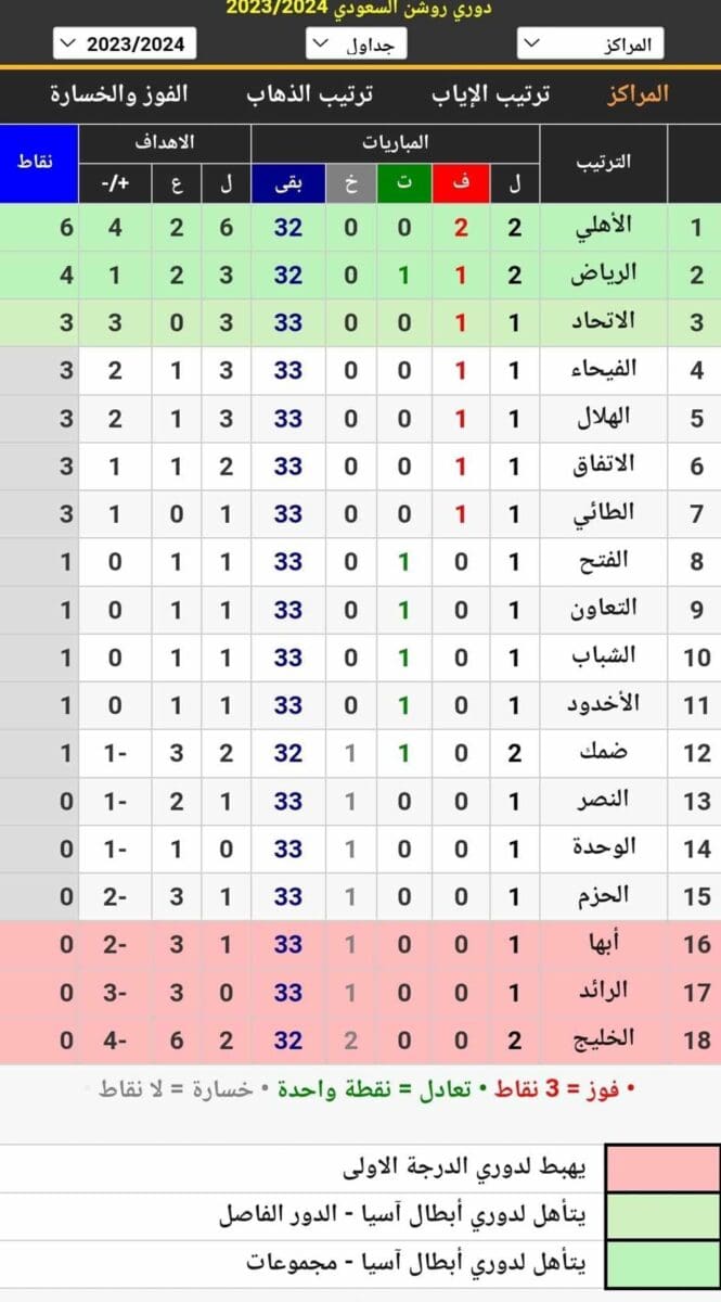 جدول ترتيب الدوري السعودي للمحترفين (دوري روشن) موسم 2023_2024 بعد انتهاء اليوم الأول في الجولة الثانية (مصدر الصورة. موقع كووورة)