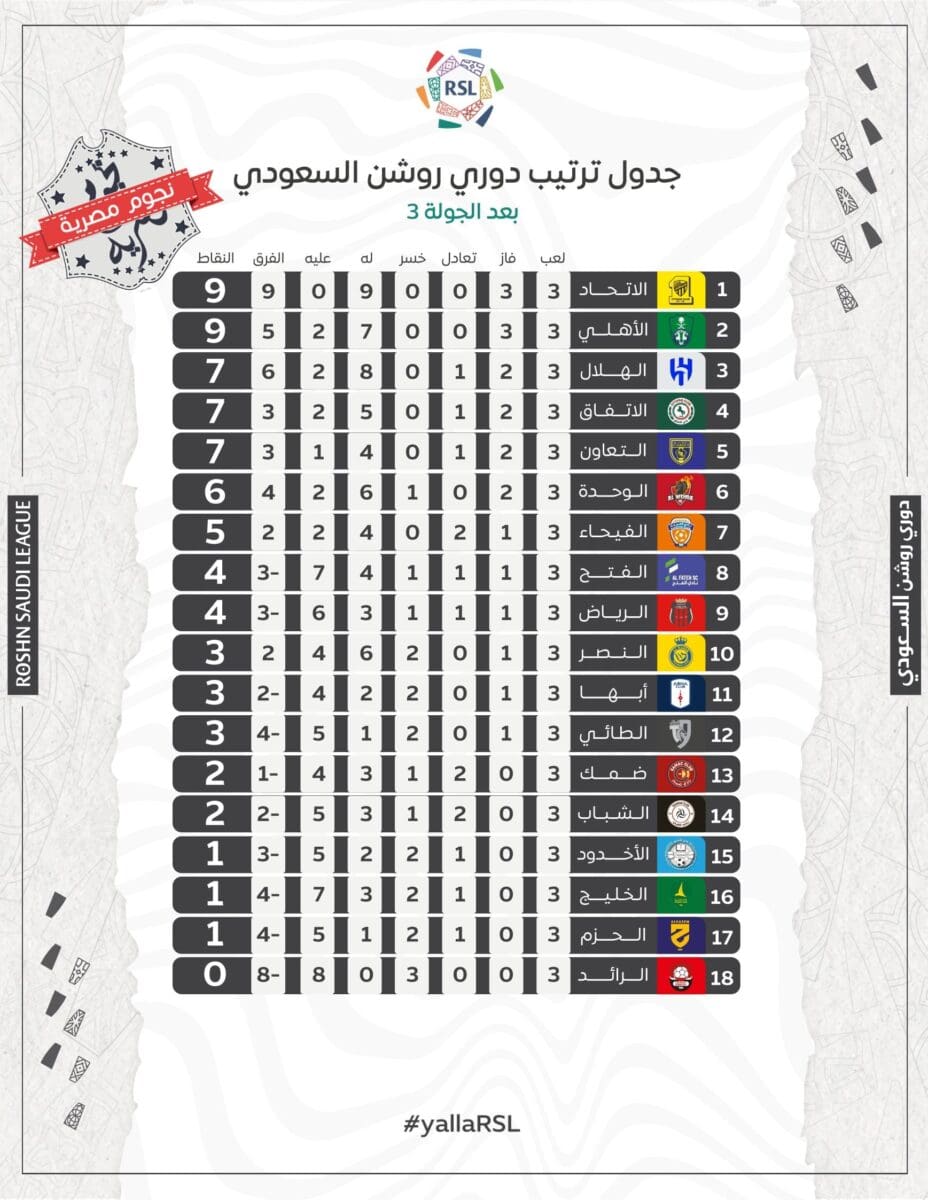 جدول ترتيب الدوري السعودي للمحترفين موسم 2023_2024 (دوري روشن) بعد انتهاء الجولة الثالثة (مصدر الصورة. الحساب الرسمي للدوري على تويتر)