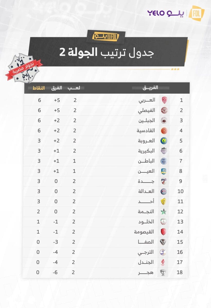جدول ترتيب دوري يلو الدرجة الأولى السعودي 2023_2024 بعد انتهاء الجولة الثانية