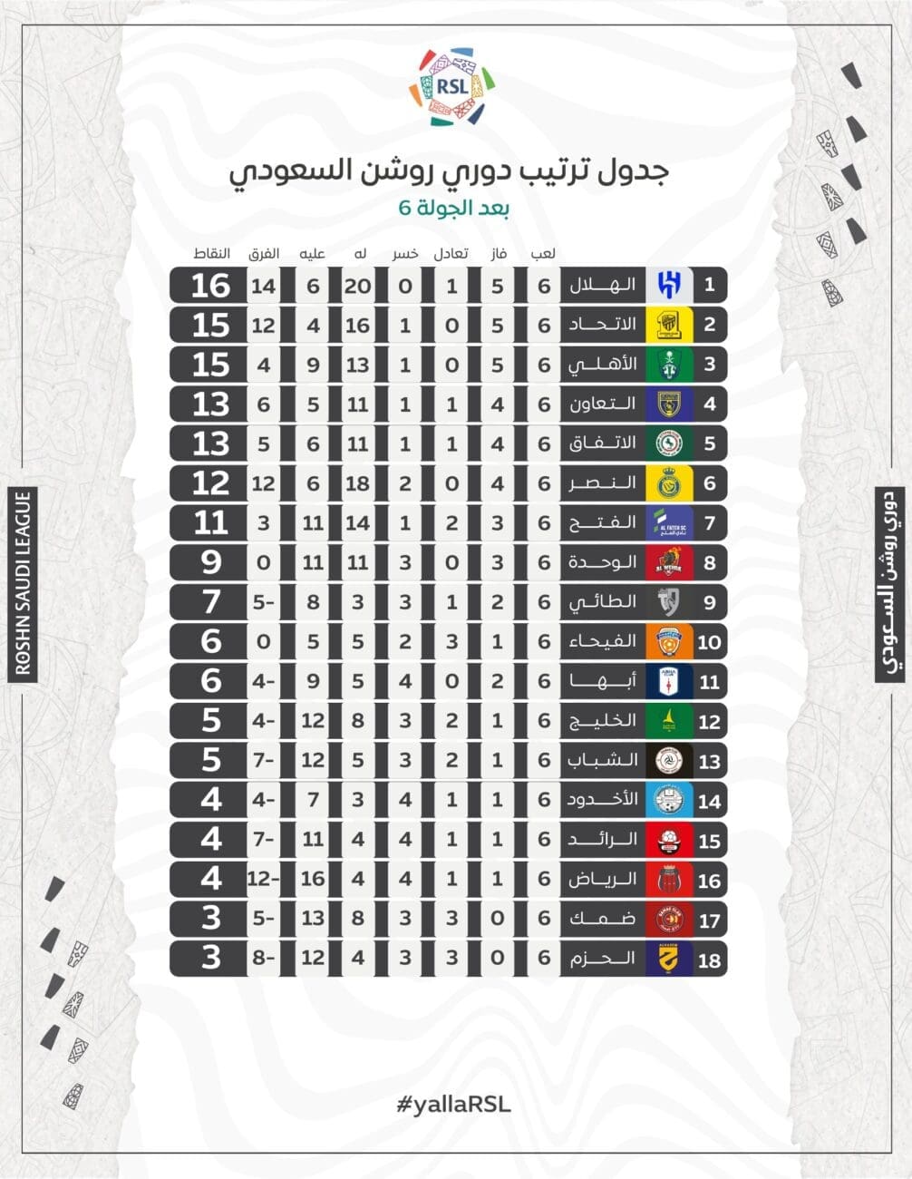 جدول ترتيب دوري روشن السعودي قبل بداية الجولة السابعة - مصدر الصورة: الحساب الرسمي لدوري روشن على تويتر.