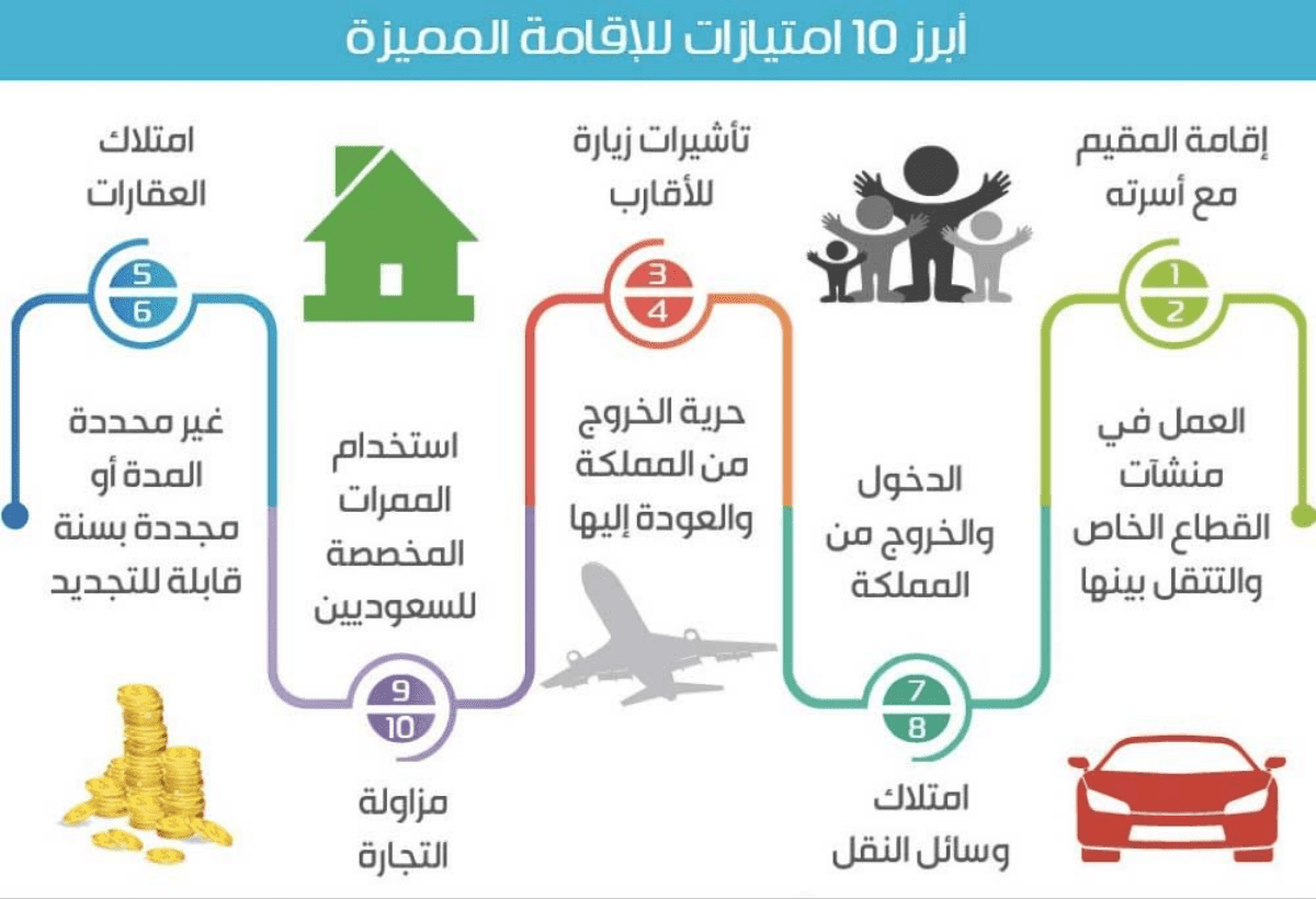 ما هي أبرز مميزات الإقامة الدائمة بالسعودية - انفوجراف من تويتر مصلحة الجوازات