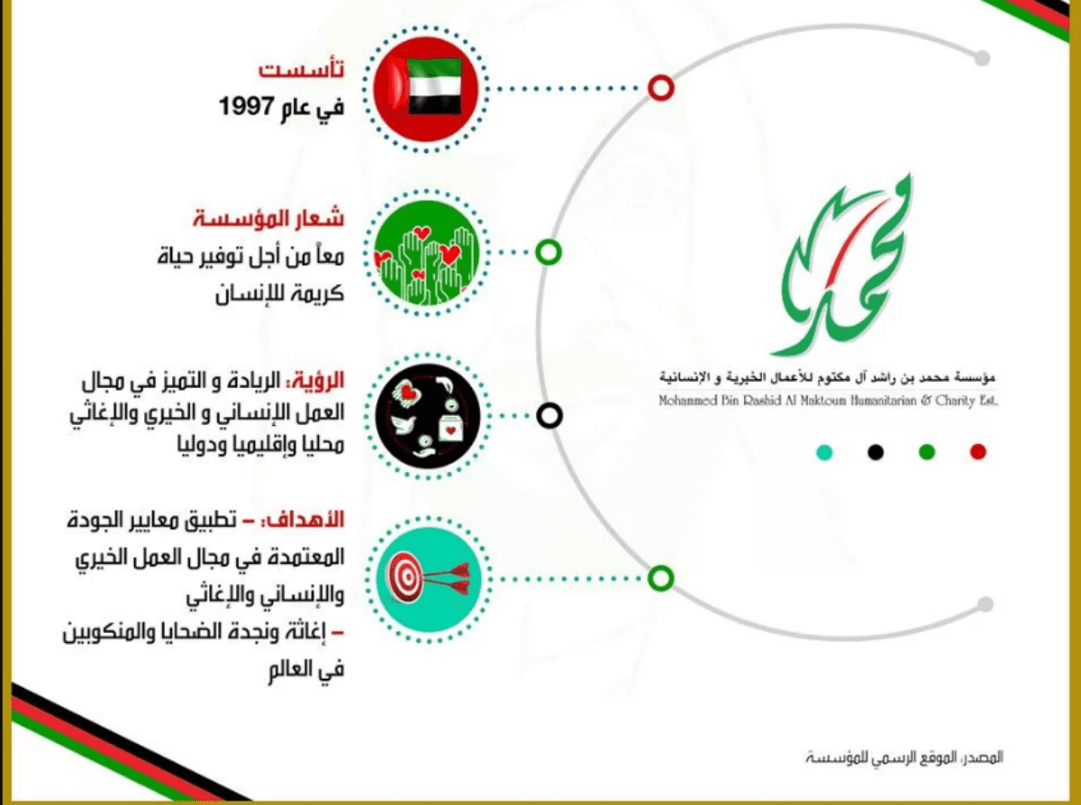 انفوجراف عن تاريخ المؤسسة والأهداف المرجوة منها - صفحة تويتر الشيخ محمد بن راشد