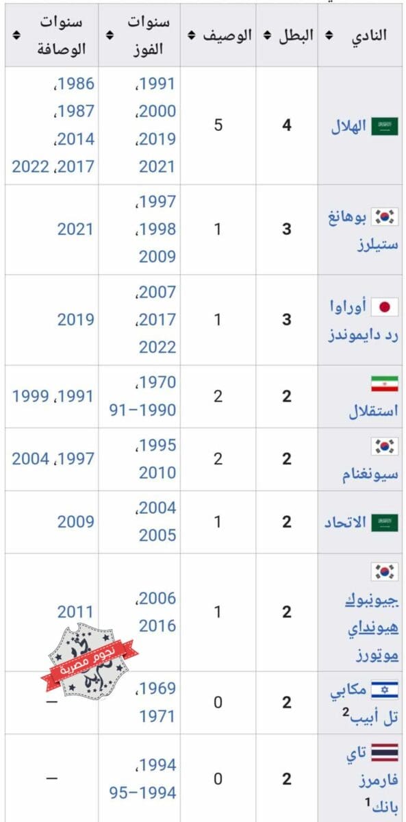 أرشيف الأندية الأكثر تتويجًا بلقب دوري أبطال آسيا قبل النسخة 42 لموسم 2023_2024 (مصدر الصورة. إحصائيات ويكيبيديا)