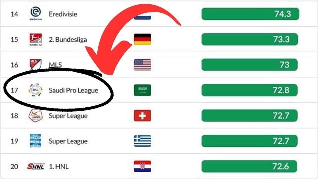الدوري السعودي يصعد من المركز 38 إلى المركز 17 في التصنيف العالمي لتقييم اللاعبين
