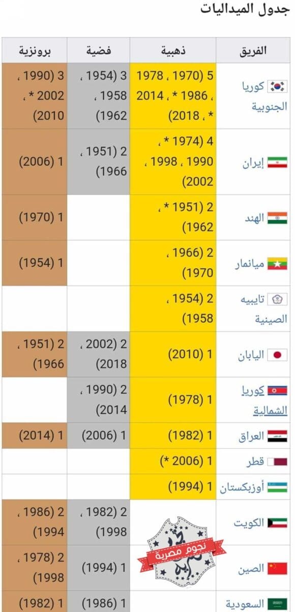 جدول الميداليات في منافسات كرة القدم للرجال من دورة الألعاب الآسيوية قبل النسخة 19 لسنة 2022 (مصدر الصورة. ويكيبيديا)