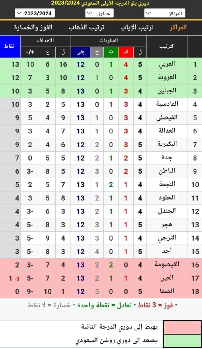 جدول ترتيب الدوري السعودي الدرجة الأولى (دوري يلو) موسم 2023_2024 أثناء الجولة الخامسة قبل لقاء الفيصلي والجبلين (مصدر الصورة. موقع كووورة)
