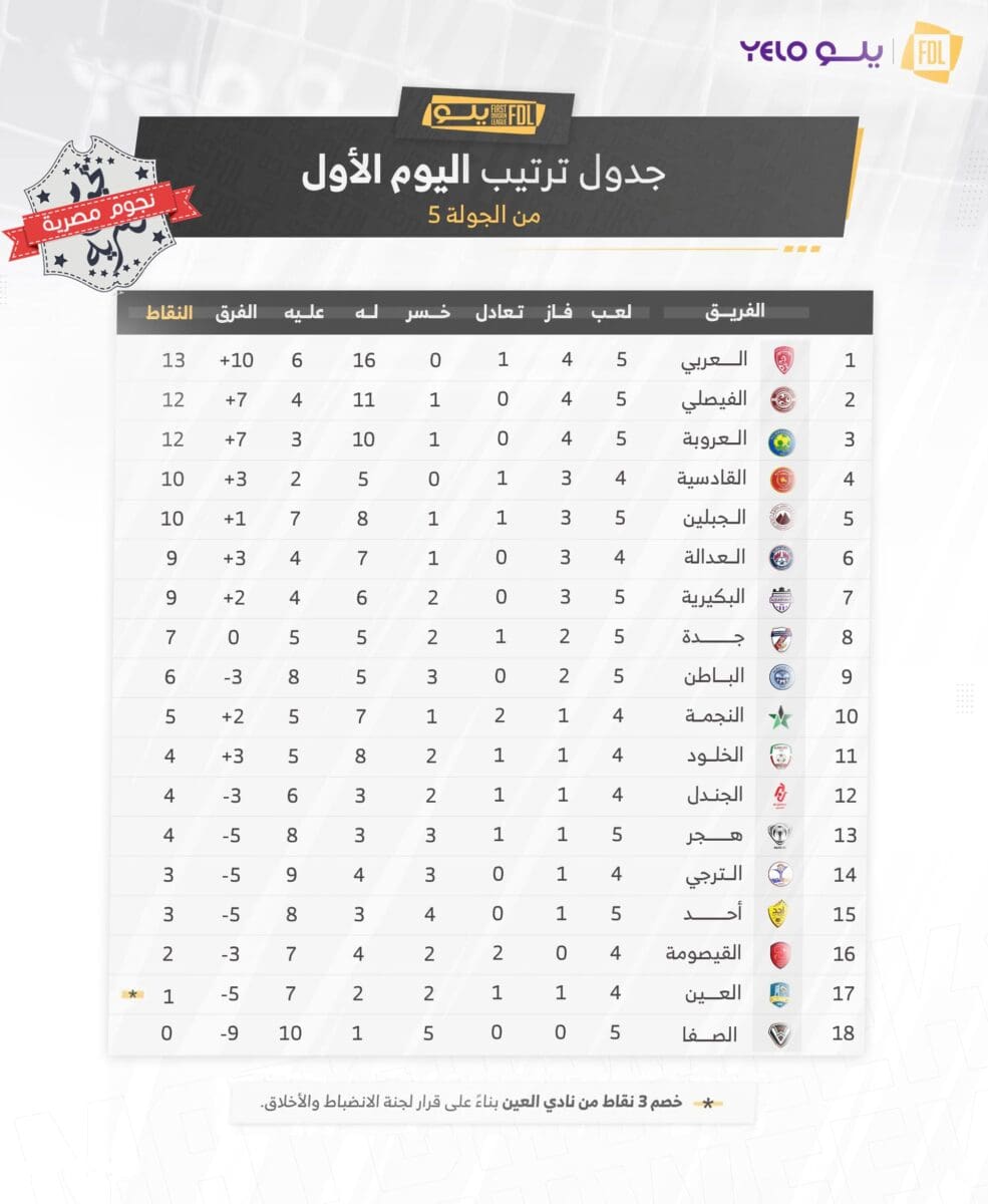 جدول ترتيب الدوري السعودي الدرجة الأولى (دوري يلو) موسم 2023_2024 أثناء الجولة السادسة (مصدر الصورة. حساب المسابقة على تويتر)