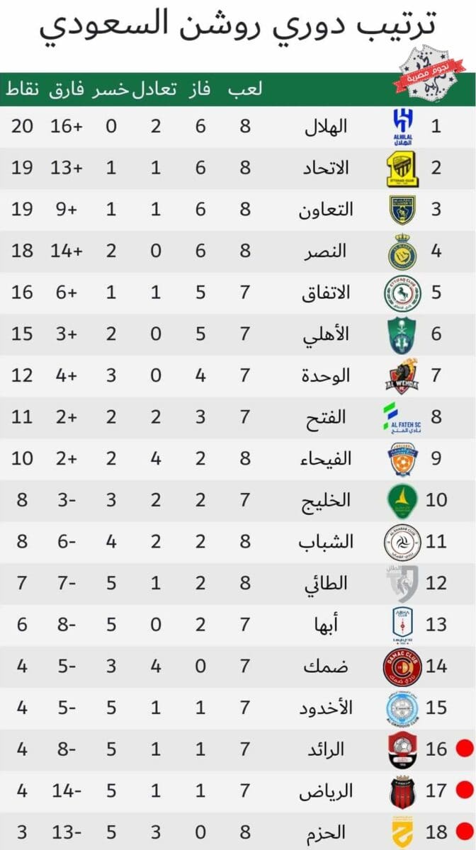 جدول ترتيب الدوري السعودي (دوري روشن) موسم 2023_2024 بالجولة الثامنة بعد اليوم الأول (مصدر الصورة. موقع اتحاد الكرة)