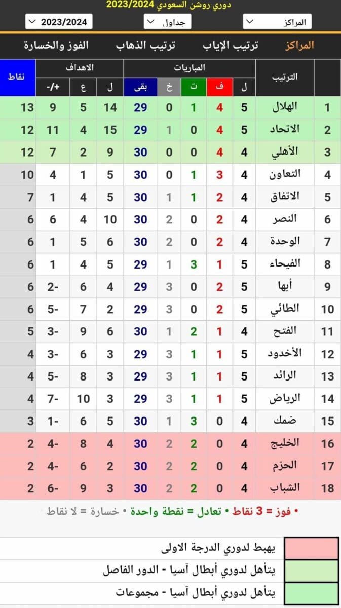 جدول ترتيب الدوري السعودي للمحترفين 2023_2024 (دوري روشن) أثناء الجولة الخامسة بعد نهاية مباريات اليوم الأول (مصدر الصورة. موقع كووورة)