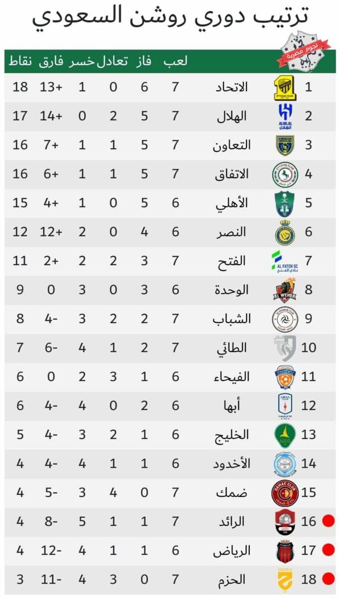 جدول ترتيب الدوري السعودي للمحترفين (دوري روشن) موسم 2023_2024 أثناء الجولة السابعة (مصدر الصورة. موقع اتحاد كرة القدم)