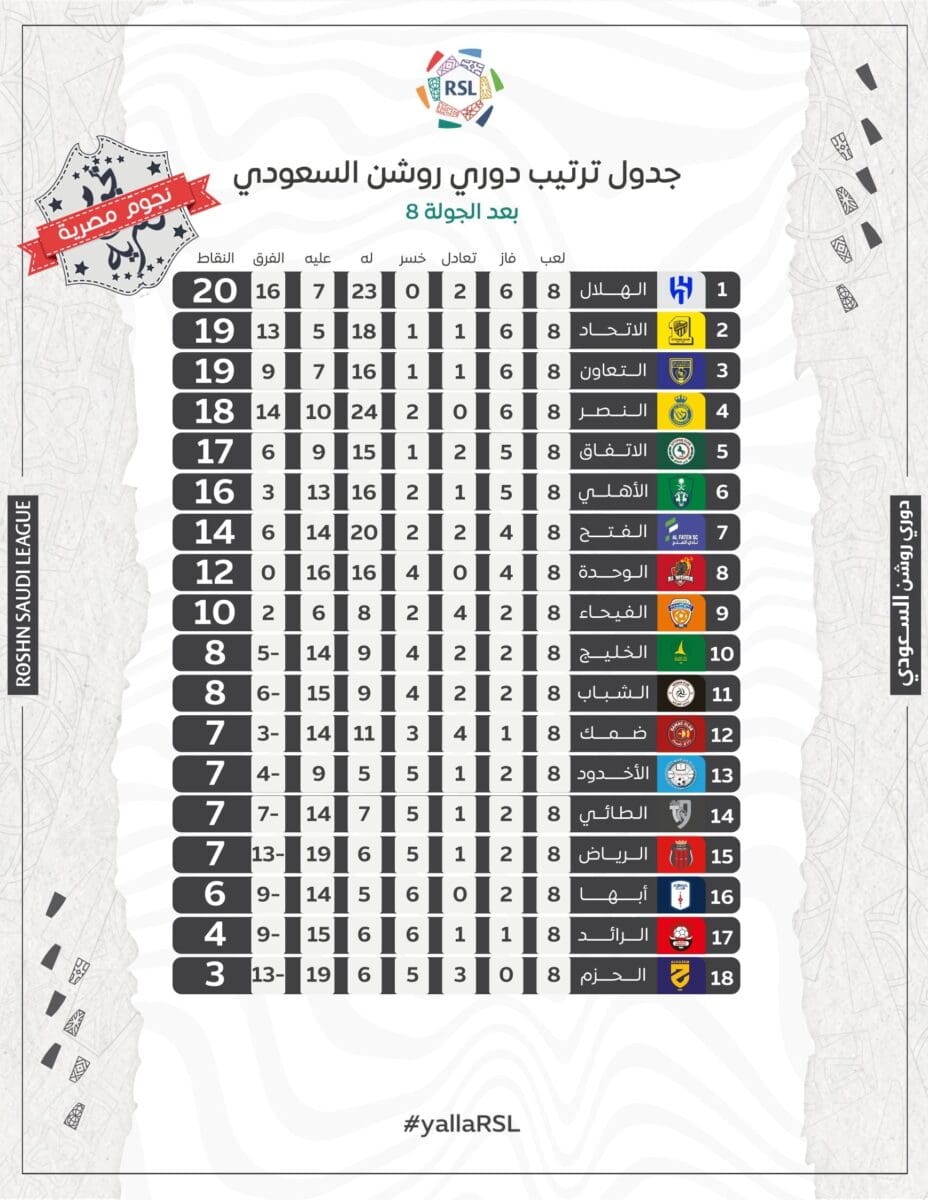 جدول ترتيب الدوري السعودي للمحترفين (دوري روشن) موسم 2023_2024 بعد انتهاء الجولة الثامنة (مصدر الصورة. حساب البطولة تويتر)