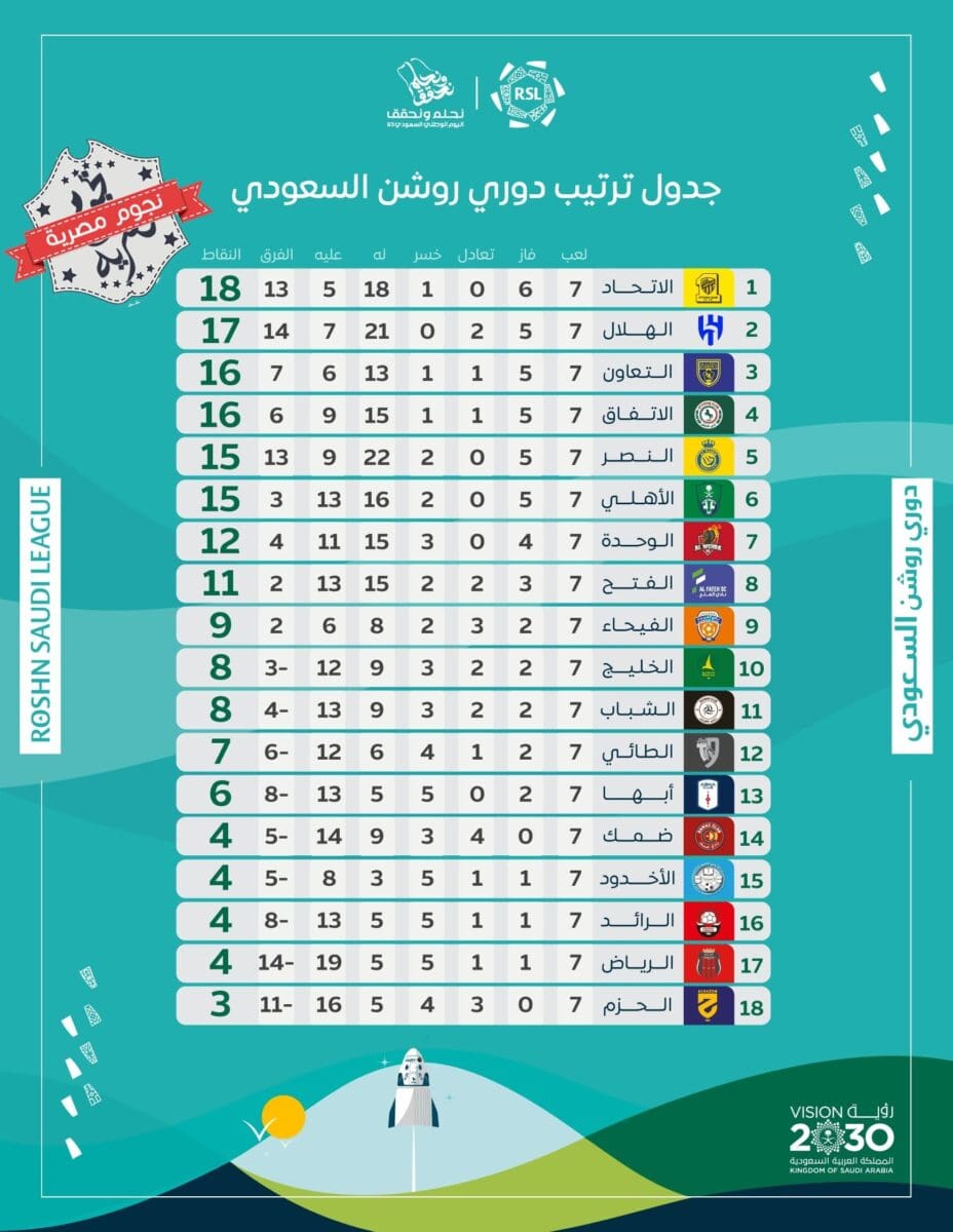 جدول ترتيب الدوري السعودي للمحترفين (دوري روشن) موسم 2023_2024 بعد انتهاء الجولة السابعة (مصدر الصورة. حساب البطولة تويتر)