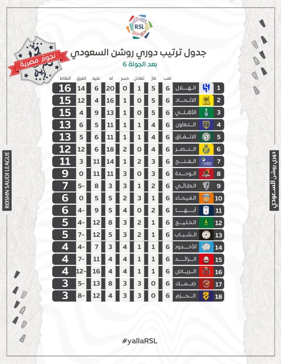جدول ترتيب الدوري السعودي للمحترفين (دوري روشن) موسم 2023_2024 بعد نهاية الجولة السادسة (مصدر الصورة. حساب المسابقة في تويتر)