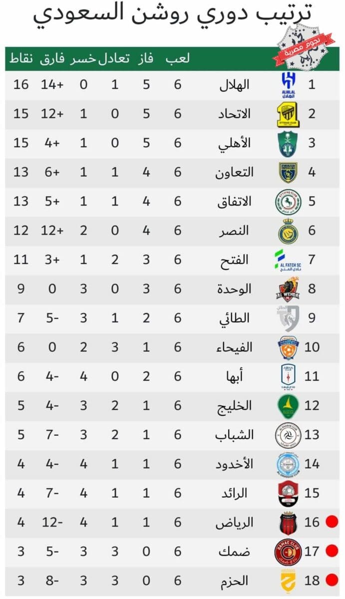 جدول ترتيب الدوري السعودي للمحترفين (دوري روشن) موسم 2023_2024 بعد نهاية الجولة السادسة (مصدر الصورة. موقع اتحاد كرة القدم)