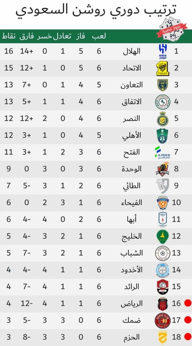 جدول ترتيب الدوري السعودي للمحترفين (دوري روشن) موسم 2023_2024 خلال الجولة السادسة (مصدر الصورة. موقع اتحاد كرة القدم)