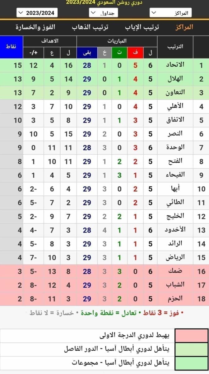 جدول ترتيب الدوري السعودي للمحترفين موسم 2023_2024 (دوري روشن) أثناء الجولة السادسة بعد نهاية مباريات اليوم الأول (مصدر الصور. موقع كووورة)