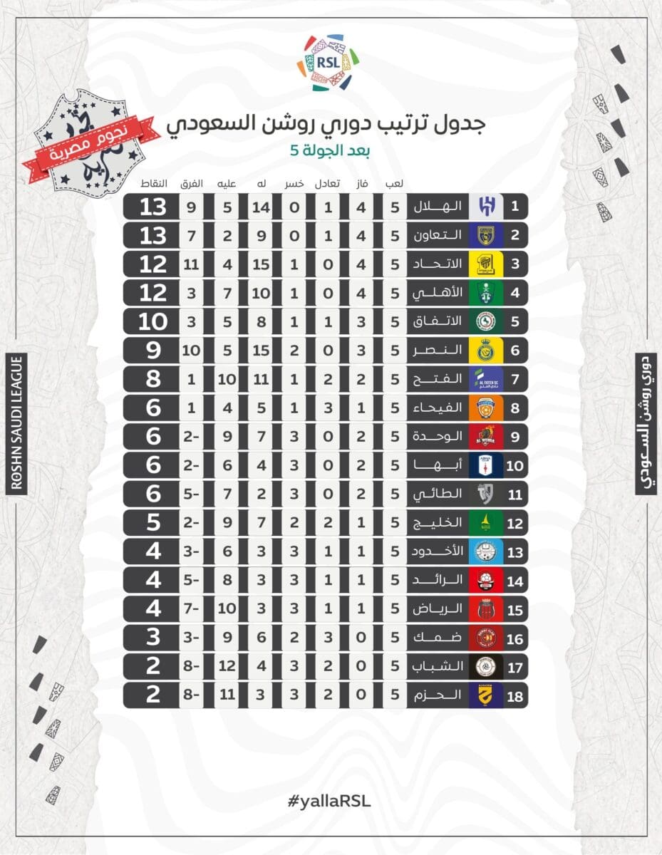 جدول ترتيب الدوري السعودي للمحترفين موسم 2023_2024 (دوري روشن) قبل الجولة السادسة (مصدر الصورة. الحساب الرسمي للمسابقة على تويتر)