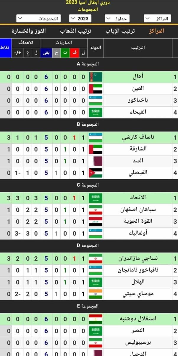 جدول ترتيب المجموعات الخمس عن دوري أبطال آسيا (غرب) 2023_2024 بعد نهاية مباريات اليوم الأول في الجولة الأولى (مصدر الصورة. كووورة)